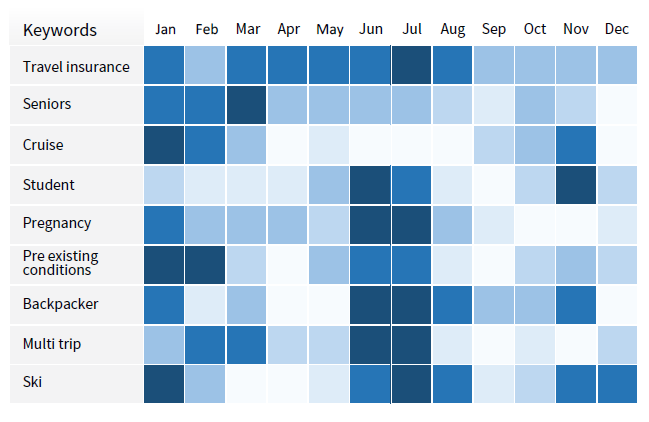 launching your campaign: seasonal trends in the Australian travel insurance space