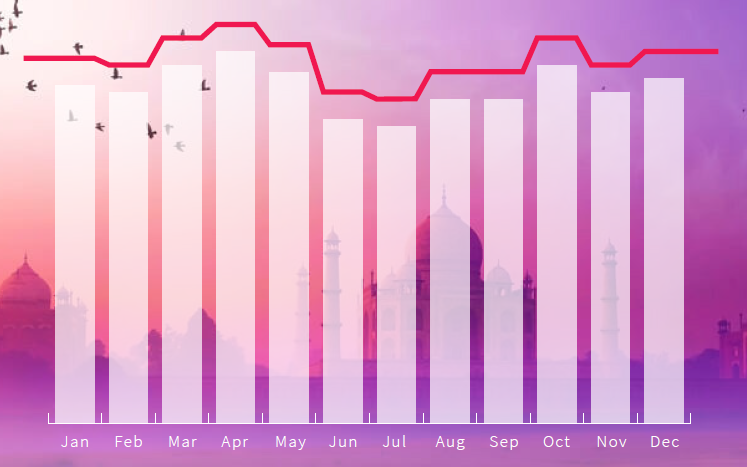 India's Seasonal Trends - APAC Cruise SEO