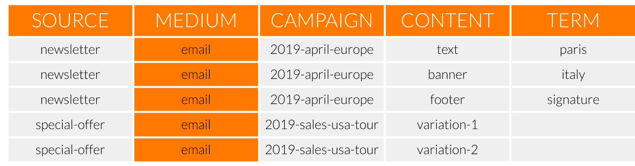 How to track email campaigns in Google Analytics - How to Accurately Track Marketing Campaigns in Google Analytics